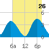 Minim Creek Entrance tide chart for Tuesday, May 26, 2026