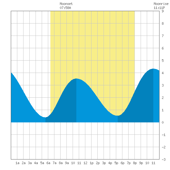 Minim Creek Entrance tide chart for Monday, May 4, 2026