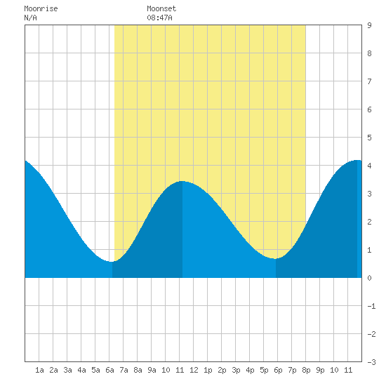 Minim Creek Entrance tide chart for Tuesday, May 5, 2026