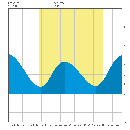 Minim Creek Entrance tide chart for Wednesday, May 6, 2026