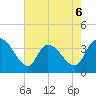 Minim Creek Entrance tide chart for Wednesday, May 6, 2026