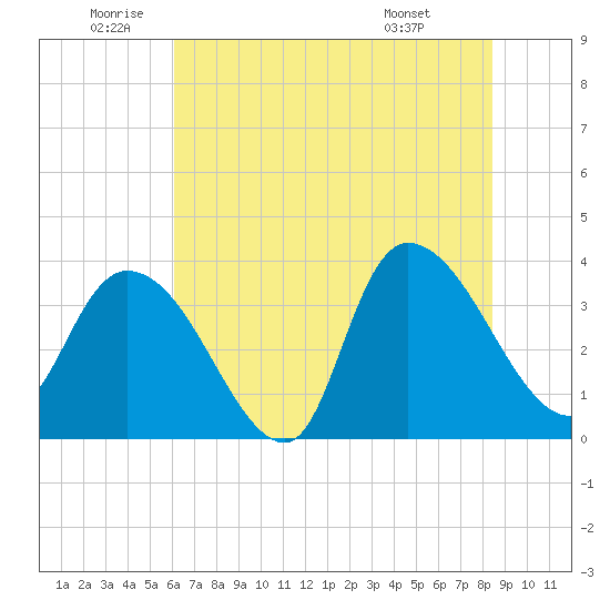 Minim Creek Entrance tide chart for Wednesday, June 10, 2026
