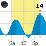 Minim Creek Entrance tide chart for Sunday, June 14, 2026