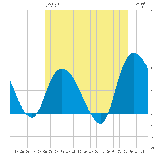 Minim Creek Entrance tide chart for Monday, June 15, 2026