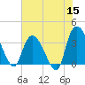 Minim Creek Entrance tide chart for Monday, June 15, 2026