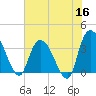 Minim Creek Entrance tide chart for Tuesday, June 16, 2026