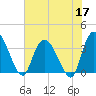 Minim Creek Entrance tide chart for Wednesday, June 17, 2026