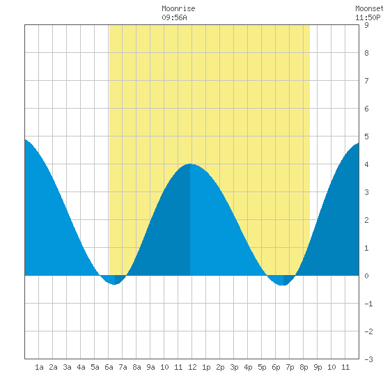 Minim Creek Entrance tide chart for Thursday, June 18, 2026