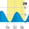 Minim Creek Entrance tide chart for Saturday, June 20, 2026