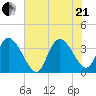 Minim Creek Entrance tide chart for Sunday, June 21, 2026