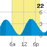 Minim Creek Entrance tide chart for Monday, June 22, 2026
