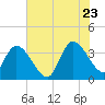 Minim Creek Entrance tide chart for Tuesday, June 23, 2026