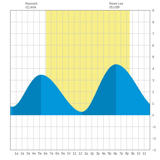 Minim Creek Entrance tide chart for Thursday, June 25, 2026