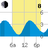 Minim Creek Entrance tide chart for Monday, June 8, 2026