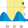 Minim Creek Entrance tide chart for Tuesday, June 9, 2026