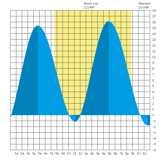 Mining Camp tide chart for Friday, September 10, 2021
