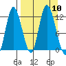 Mining Camp tide chart for Friday, September 10, 2021