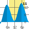 Mining Camp tide chart for Saturday, September 11, 2021