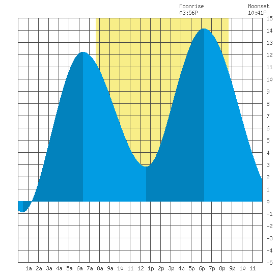 Mining Camp tide chart for Sunday, September 12, 2021