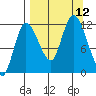 Mining Camp tide chart for Sunday, September 12, 2021