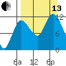 Mining Camp tide chart for Monday, September 13, 2021