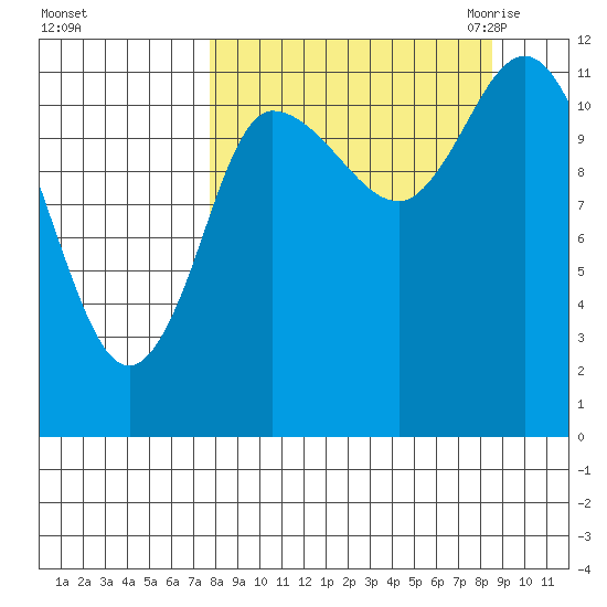 Mining Camp tide chart for Wednesday, September 15, 2021
