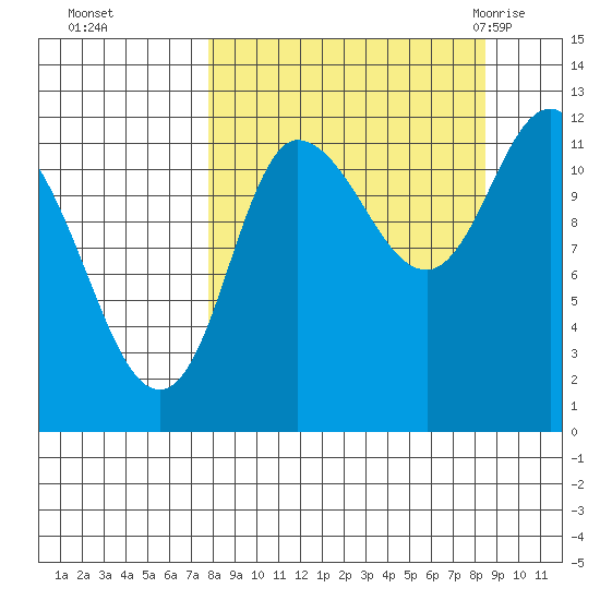 Mining Camp tide chart for Thursday, September 16, 2021