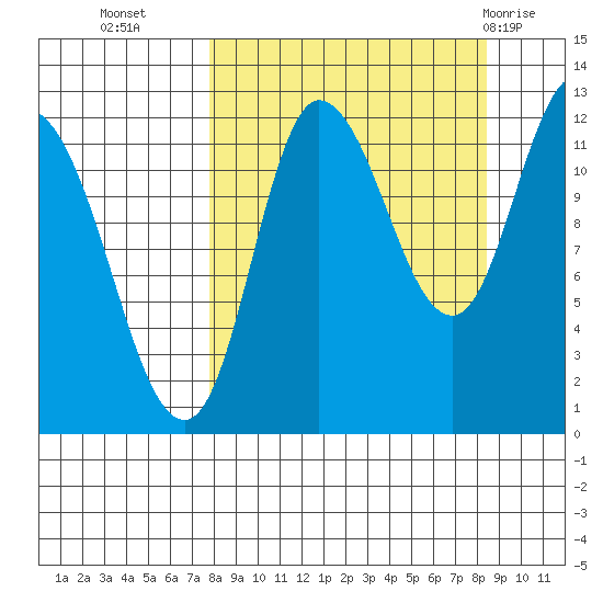 Mining Camp tide chart for Friday, September 17, 2021