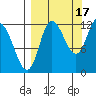 Mining Camp tide chart for Friday, September 17, 2021