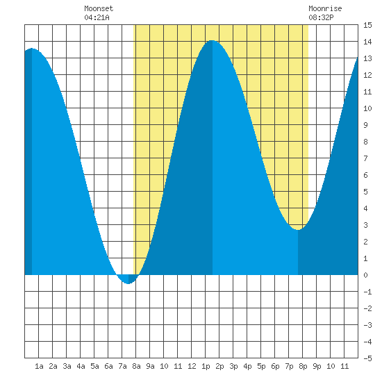 Mining Camp tide chart for Saturday, September 18, 2021