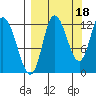 Mining Camp tide chart for Saturday, September 18, 2021