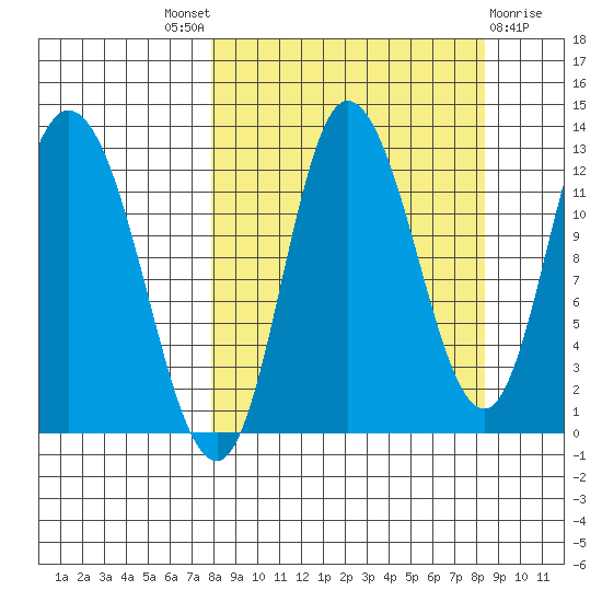 Mining Camp tide chart for Sunday, September 19, 2021