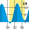 Mining Camp tide chart for Sunday, September 19, 2021
