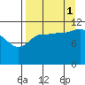 Mining Camp tide chart for Wednesday, September 1, 2021