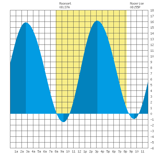 Mining Camp tide chart for Tuesday, September 21, 2021
