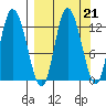 Mining Camp tide chart for Tuesday, September 21, 2021