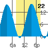 Mining Camp tide chart for Wednesday, September 22, 2021