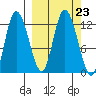 Mining Camp tide chart for Thursday, September 23, 2021