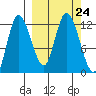Mining Camp tide chart for Friday, September 24, 2021