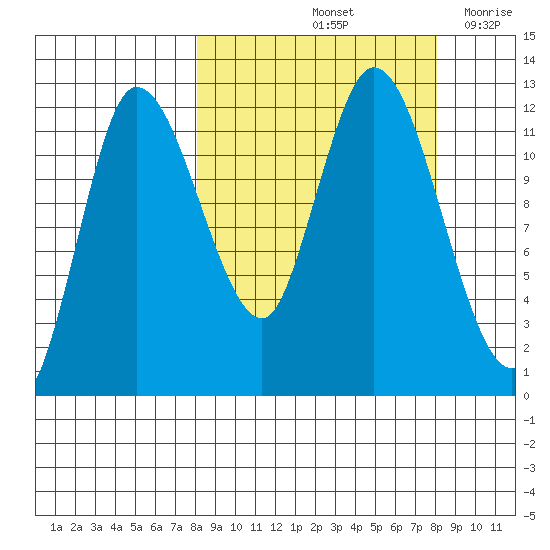 Mining Camp tide chart for Saturday, September 25, 2021