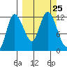 Mining Camp tide chart for Saturday, September 25, 2021