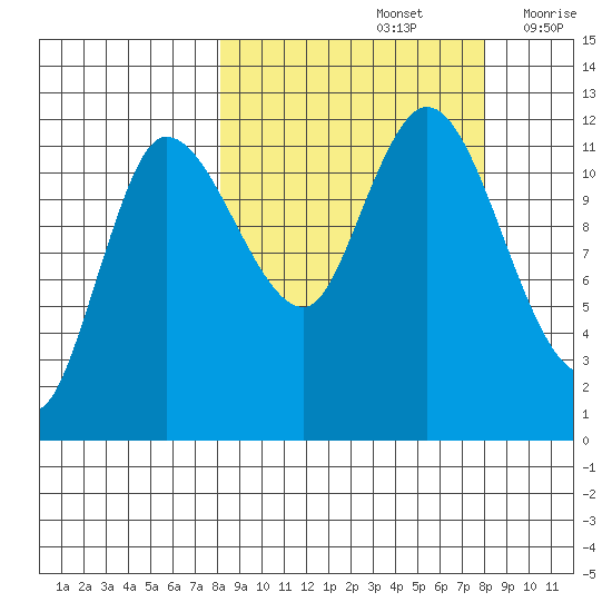 Mining Camp tide chart for Sunday, September 26, 2021