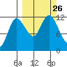 Mining Camp tide chart for Sunday, September 26, 2021