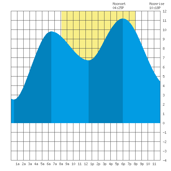 Mining Camp tide chart for Monday, September 27, 2021