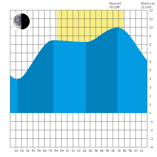 Mining Camp tide chart for Tuesday, September 28, 2021