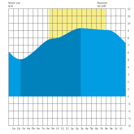 Mining Camp tide chart for Wednesday, September 29, 2021