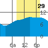 Mining Camp tide chart for Wednesday, September 29, 2021