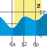 Mining Camp tide chart for Thursday, September 2, 2021
