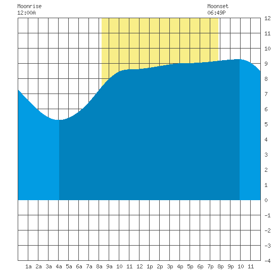 Mining Camp tide chart for Thursday, September 30, 2021