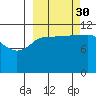 Mining Camp tide chart for Thursday, September 30, 2021